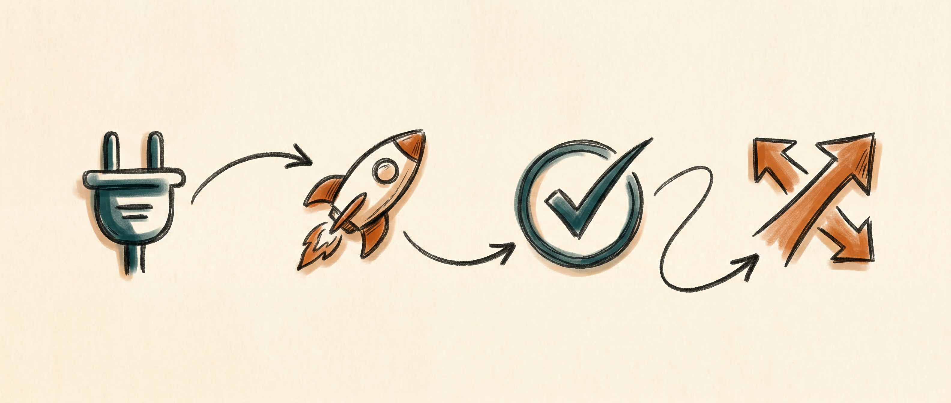 Four-step deployment flow: Connect, Deploy, Resolve, Scale